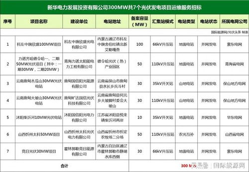 鑫泰綠能、易事特與陽光智維擬中標新華電力300MW光伏運維及大數(shù)據(jù)服務(wù)項目