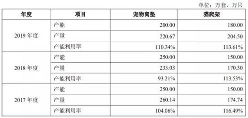 “它經濟”綻放正當時 寵物用品公司借東風沖刺IPO，細分賽道蘊藏大市場
